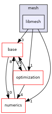 /home/travis/build/MASTmultiphysics/MAST3/include/mast/mesh/libmesh