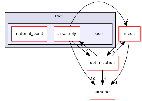 /home/travis/build/MASTmultiphysics/MAST3/include/mast/base
