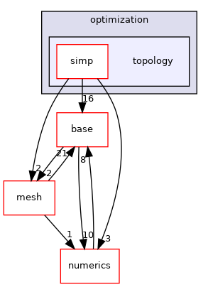 /home/travis/build/MASTmultiphysics/MAST3/include/mast/optimization/topology