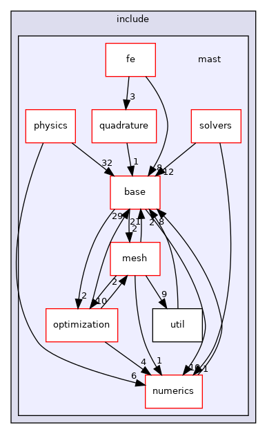 /home/travis/build/MASTmultiphysics/MAST3/include/mast