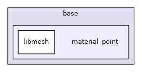 /home/travis/build/MASTmultiphysics/MAST3/include/mast/base/material_point