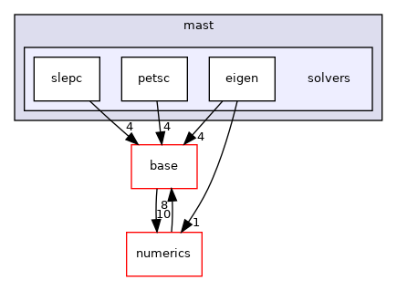 /home/travis/build/MASTmultiphysics/MAST3/include/mast/solvers
