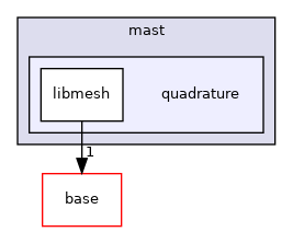 /home/travis/build/MASTmultiphysics/MAST3/include/mast/quadrature