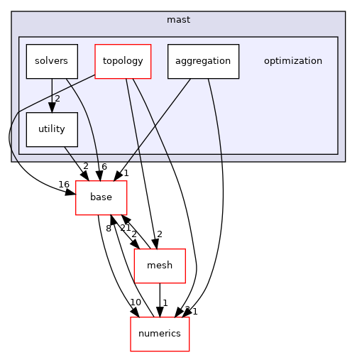 /home/travis/build/MASTmultiphysics/MAST3/include/mast/optimization