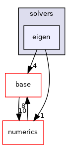 /home/travis/build/MASTmultiphysics/MAST3/include/mast/solvers/eigen